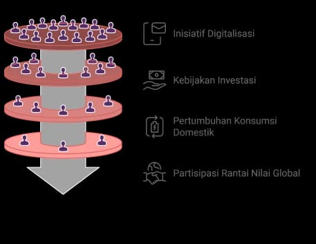 Faktor Pendorong Ekonomi