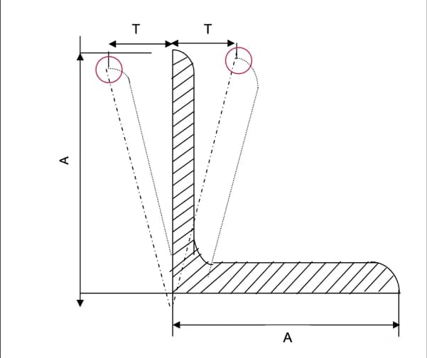 Toleransi Kesikuan Besi Siku