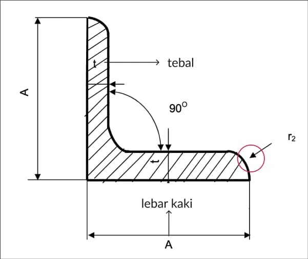 Toleransi Penampang Besi Siku